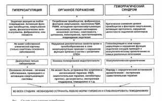 Причина двс синдрома у новорожденных