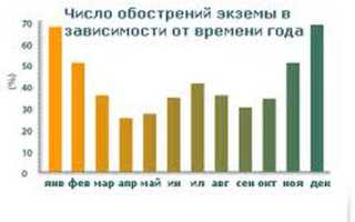 Острая экзема код по мкб 10