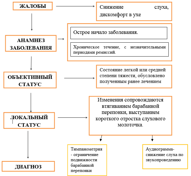 Евстахиит острый код мкб